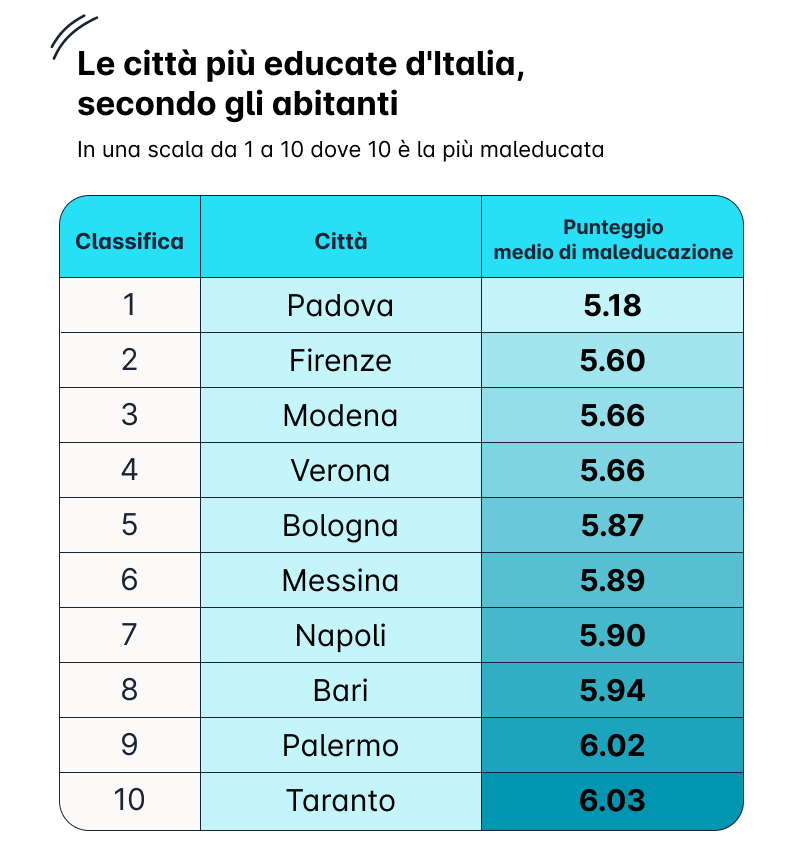 taranto tra le città più educate d'Italia